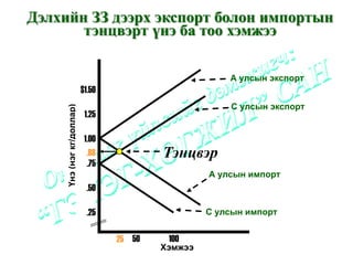 Дэлхийн ЗЗ дээрх экспорт болон импортын
       тэнцвэрт үнэ ба тоо хэмжээ

                                                        А улсын экспорт
                           $1.50
                                                        С улсын экспорт
     Үнэ (нэг кг/доллар)



                            1.25

                            1.00
                             .88           Тэнцвэр
                             .75
                                                    А улсын импорт
                             .50

                             .25                    С улсын импорт


                                   25 50    100
                                           Хэмжээ
 