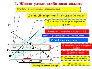 1. Жижиг улсын эдийн засаг анализ
             ③a+b+c+d нь хэрэглэгчийн алдагдал

                           ④a   нь үйлдвэрлэгчийн илүүдлийн өсөлт
                                             ⑤ c нь засгийн газрын тарифын
PY                                                       орлого
                                         S
     A                                       Алдагдал：a+b+c+d（хэрэглэгч）
                                         Ашиг ：a（үйлдвэрлэгч）+c（засгийн газар）

                                                 ⑥ (b+d） нь цэвэр ашиг
                  H         G
Pt                                                       ② татварын дараах импортын
         a        b    c        d                                 бууралт
                                     F
Pw
     e        C                                              ① үнийн өсөлт
B                                            D            Татварын дараах импорт
O            Q1   Q3       Q4       Q2           QY
                                                              ОУ-ын ЗЗ-ийн үнэ
                                Татварын өмнөх импорт
 