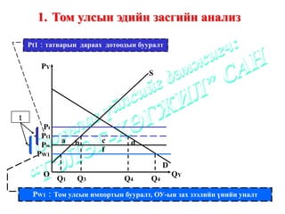 1. Том улсын эдийн засгийн анализ

    Pt1：татварын дараах дотоодын бууралт


       PY
                                    S




t
       Pt
       Pt1
              a   b    c       d
       Pw
                       f
      PW1
                                          D
        O                                     QY
             Q1   Q3         Q4      Q4
     PW1：Том улсын импортын бууралт, ОУ-ын зах зээлийн үнийн уналт
 