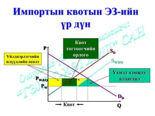 Импортын квотын ЭЗ-ийн
         үр дүн
                           Квот
                  P    тогтоогчийн   SD
Үйлдвэрлэгчийн            орлого
илүүдлийн өсөлт                      SW&Q

                                      Үхмэл хэмжээ/
             PW&Q                       алдагдал
               PW

                                          DD
                      Квот                Q
 