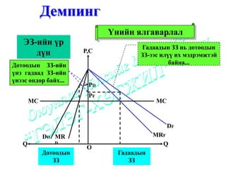 Демпинг
                             Үнийн ялгаварлал
    ЭЗ-ийн үр
                                     Гадаадын ЗЗ нь дотоодын
       дүн             P,C
                                     ЗЗ-ээс илүү их мэдрэмжтэй
Дотоодын ЗЗ-ийн                                байна...
үнэ гадаад ЗЗ-ийн
үнээс өндөр байх...
                        PD
                        PF
       MC                                 MC


                                               DF
            DD MR                         MRF
   Q           D                            Q
                        O
            Дотоодын           Гадаадын
               ЗЗ                 ЗЗ
 