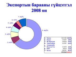 Экспортын барааны гүйцэтгэл
            2008 он
                       7 - 8,2%

            6 - 3,3%

    5 - 4,4%

 4 - 6,4%

                                  1 - 64,2%

3 - 6,5%

                                     1-  Хятад         1631302 64.2%
                                     2-  Канад          174597 6.9%
                                     3-  Их Британи     165824 6.5%
   2 - 6,9%
                                     4-  Люксембург     161961 6.4%
                                         Америкийн
                                     5-
                                         Hэгдсэн Улс    112670 4.4%
                                     6 - ОХУ             84629 3.3%
                                     7 - Бусад          208281 8.2%
                                                       2539265100.0%
 