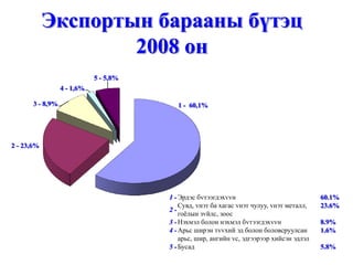 Экспортын барааны бүтэц
                    2008 он
                             5 - 5,8%
                  4 - 1,6%

       3 - 8,9%                            1 - 60,1%




2 - 23,6%




                                        1 - Эрдэс бvтээгдэхvvн                             60.1%
                                            Сувд, vнэт ба хагас vнэт чулуу, vнэт металл,   23.6%
                                        2-
                                            гоёлын зvйлс, зоос
                                        3 - Нэхмэл болон нэхмэл бvтээгдэхvvн               8.9%
                                        4 - Арьс ширэн тvvхий эд болон боловсруулсан       1.6%
                                            арьс, шир, ангийн vс, эдгээрээр хийсэн эдлэл
                                        5 - Бусад                                          5.8%
 