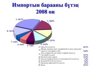 Импортын барааны бүтэц
             2008 он
            1 - 26,7%
                                                2 - 16,8%




8 - 14,1%




                                                 3 - 12,7%
     7 - 4,4%
                6 - 6,4%                4 - 11,5%
                           5 - 7,4%
                                      1 - Эрдэс бvтээгдэхvvн                                     26.7%
                                          Машин, механик тоног төхөөрөмж ба эд анги, цахилгаан
                                      2-
                                          хэрэгсэл, тэдгээрийн сэлбэг                            16.8%
                                          Авто, агаарын ба усан замын тээврийн хэрэгсэл,
                                      3-
                                          тэдгээрийн эд, анги                                    12.7%
                                      4 - Целлюлоз цаас, картон                                  11.5%
                                      5 - Vндсэн төмөрлөг болон тvvгээр хийсэн бvтээгдэхvvн       7.4%
                                      6 - Хvнсний бэлэн бvтээгдэхvvн                              6.4%
                                      7 - Ургамлын гаралтай бvтээгдэхvvн                          4.4%
                                      8 - Бусад                                                  14.1%
 