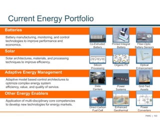 PARC | 103
Current Energy Portfolio
Batteries
Solar
Adaptive Energy Management
Other Energy Enablers
Co-Extruded
Battery
Printed Integral
Battery
Fiber-Optic
Battery Sensors
Silicon
Processing
Organic PV Optical
Enhancement
Data
Centers
Power
Systems
Grid-Tied
Assets
Direct Carbon
Fuel Cell
Enhanced
Geothermal
Power
Converters
Battery manufacturing, monitoring, and control
technologies to improve performance and
economics.
Solar architectures, materials, and processing
techniques to improve efficiency.
Adaptive model based control architectures to
optimize complex energy system
efficiency, value, and quality of service.
Application of multi-disciplinary core competencies
to develop new technologies for energy markets.
5
4 3
2
S
PARC’s detector
Fiber
collimator
Linear variable
filter
Split
detector
Electronics
Version with integrated electronics
Fiber
collimator
Linear variable
filter
Split
detector
Electronics
 