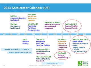 110 Cleantech Open Confidential Information – All Rights Reserved
2013 Accelerator Calendar (US)
JAN FEB MAR APR MAY JUN JUL AUG SEP OCT NOV DEC
Every Tue, Jul 9-Sep 3
Webinars & Regional
Business Clinics
& Seminars
Tue, Sep 10
Accelerator
Deadline &
Global Ideas
Competition
Deadline
Tue, Sep 24
Regional
Mock Judging
Tue-Fri, Oct 1-18
Regional Judging
Regional Awards
Wed-Thu, Nov. 20-21
Global Forum
(Includes: National &
Global
Judging, Investor
Connect,
Expo, Awards Gala)
Feb/Mar
Accelerator Launches
(by Region)
Mar/Apr
Org Congress
(by Division)
Tue, Jun 11
Accelerator
Participant
Welcome Webinar
Fri-Sun, Jun 21-23
National Academy
West Coast
Thu-Fri, Jun 27 & 28
National Academy
East Coast
Tue, May 1
Accelerator
Application
Deadline
Wed, May 24
Accelerator
Participant
Announcement
Apr 24
National
Briefing
APPLICANT RECRUITMENT (OCT ‘12 – MAY ’13)
TRAINING (JUN– SEP)
NETWORK BRIEFINGS (JAN ‘13 – MAY ’13)
 