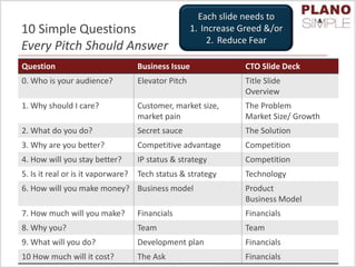10 Simple Questions
Every Pitch Should Answer
© 2011 - 2013 Plano & Simple | www.PlanoAndSimple.com 14
Question Business Issue CTO Slide Deck
0. Who is your audience? Elevator Pitch Title Slide
Overview
1. Why should I care? Customer, market size,
market pain
The Problem
Market Size/ Growth
2. What do you do? Secret sauce The Solution
3. Why are you better? Competitive advantage Competition
4. How will you stay better? IP status & strategy Competition
5. Is it real or is it vaporware? Tech status & strategy Technology
6. How will you make money? Business model Product
Business Model
7. How much will you make? Financials Financials
8. Why you? Team Team
9. What will you do? Development plan Financials
10 How much will it cost? The Ask Financials
Each slide needs to
1. Increase Greed &/or
2. Reduce Fear
 