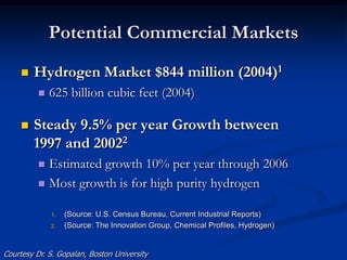 Potential Commercial Markets
 Hydrogen Market $844 million (2004)1
 625 billion cubic feet (2004)
 Steady 9.5% per year Growth between
1997 and 20022
 Estimated growth 10% per year through 2006
 Most growth is for high purity hydrogen
1. (Source: U.S. Census Bureau, Current Industrial Reports)
2. (Source: The Innovation Group, Chemical Profiles, Hydrogen)
Courtesy Dr. S. Gopalan, Boston University
 