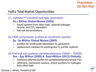 The Conference on Clean Energy
November 7, 2005
Hy9’s Total Market Opportunities
(1) HyMaker™ industrial hydrogen generators
$x.x Billion Global Market (2005)
– future systems from other fuels, optional hydrogen
recycle, and CO2 separation
– fuel cell demonstrations
(2) OEM components: purifiers & membrane reactors
$y - $z Million Global Market (2005)
– purifiers for small-scale electrolysis H2 generators
– replacement modules for existing/new H2 purifier systems
(3) Fuel cell sub-systems: portable/stationary (100W – 1000W)
$xx - $yy Million (2008) & $zzz+Million (2012) Globally
– methanol reformer/purifier for portable/stationary/remote FCs
– reformers, membrane reactors, and/or purifiers for hydrogen
from other fuels
$4.8 billion
worldwide market
(2005)
Proprietary –
Do Not Post
Courtesy J. Altman, President & CEO
 
