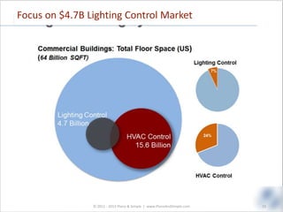 Focus on $4.7B Lighting Control Market
© 2011 - 2013 Plano & Simple | www.PlanoAndSimple.com 33
 
