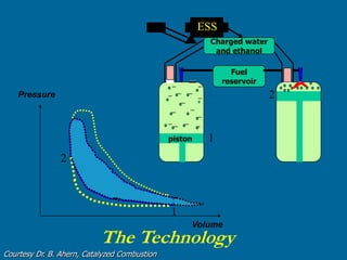 Pressure
Volume
The Technology
Charged water
and ethanol
Fuel
reservoir
piston
2
1
1
2
ESS
Courtesy Dr. B. Ahern, Catalyzed Combustion
 