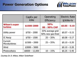 Power Generation Options
CapEx per
kWe
Operating
Efficiency
Electric Rate
$/kWe-hr
Wilson’s super
turbine
$1500-2000
50%
80 – 90% CHP
$0.05 – 0.10
Utility power $750 – 2000
33% average grid
50% new gas-fired
$0.07 – 0.15
IC Recip $750 – 1500 25 – 35% $0.08 – 0.17
Current
Microturbines
$1500 – 2000 25 – 35% $0.10 – 0.20
Wind $3000 – 5000 $0.10 – 0.20
Photovoltaics $8000 – 12,000 10 – 15% $0.25 – 0.40
Courtesy Dr. D. Wilson, Wilson TurboPower
 