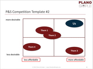 P&S Competition Template #2
less affordable more affordable
less desirable
more desirable
Them 3
Them 4
Them 1
Them 2
© 2013 Plano & Simple | www.PlanoAndSimple.com 46
Us
 