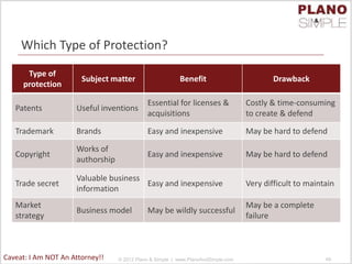 Which Type of Protection?
Type of
protection
Subject matter Benefit Drawback
Patents Useful inventions
Essential for licenses &
acquisitions
Costly & time-consuming
to create & defend
Trademark Brands Easy and inexpensive May be hard to defend
Copyright
Works of
authorship
Easy and inexpensive May be hard to defend
Trade secret
Valuable business
information
Easy and inexpensive Very difficult to maintain
Market
strategy
Business model May be wildly successful
May be a complete
failure
© 2012 Plano & Simple | www.PlanoAndSimple.com 49Caveat: I Am NOT An Attorney!!
 