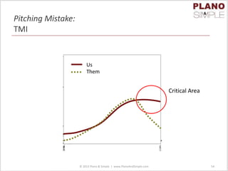 Pitching Mistake:
TMI
Us
Them
Critical Area
© 2013 Plano & Simple | www.PlanoAndSimple.com 54
 