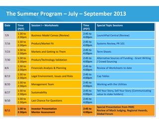 6 Cleantech Open Confidential Information – All Rights Reserved
The Summer Program – July – September 2013
Date Time
(PDT)
Session I – Worksheets Time
(PDT)
Special Topic Sessions
7/9
1:30 to
2:30pm
Business Model Canvas (Review)
2:45 to
4:00pm
LaunchPad Central (Review)
7/16
1:30 to
2:30pm
Product/Market Fit
2:45 to
4:00pm
Systems Review, PR 101
7/23
1:30 to
2:30pm
Markets and Getting to Them
2:45 to
4:00pm
Term Sheets
7/30
1:30 to
2:30pm
Product/Technology Validation
2:45 to
4:00pm
Alternative Sources of Funding - Grant Writing
/ Crowd Sourcing
8/6
1:30 to
2:30pm
Financials Analysis & Planning
2:45 to
4:00pm
Review of Worksheets to date
8/13
1:30 to
2:30pm
Legal Environment, Issues and Risks
2:45 to
4:00pm
Cap Tables
8/20
1:30 to
2:30pm
Management Team
2:45 to
4:00pm
Working with the Utilities
8/27
1:30 to
2:30pm
Sustainability
2:45 to
4:00pm
Tell Your Story, Sell Your Story (Communicating
value to stake holders)
9/10
1:30 to
2:30pm
Last Chance For Questions
2:45 to
4:00pm
9/11
1:30 to
2:30pm
Investor Presentation
Mentor Assessment
2:45 to
4:00pm
Special Presentation from PARC
Review of Mock Judging, Regional Awards,
Global Forum
 