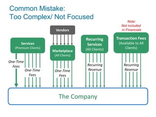 One-Time
Fees
Marketplace
(All Clients)
Vendors
Recurring
Revenue
Common Mistake:
Too Complex/ Not Focused
The Company
Recurring
Services
(All Clients)
Services
(Premium Clients)
One-Time
Fees
Transaction Fees
(Available to All
Clients)
Recurring
Revenue
One-Time
Fees
Note:
Not included
in Financials
 