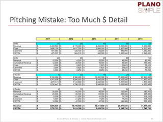 Pitching Mistake: Too Much $ Detail
© 2013 Plano & Simple | www.PlanoAndSimple.com 79
2011 2012 2013 2014 2015
ompactors Units 24 29 40 80 120
Revenue 2,463,500$ 2,178,000$ 2,800,000$ 5,600,000$ 8,400,000$
Costs 1,490,100$ 1,437,000$ 1,400,000$ 2,800,000$ 4,200,000$
Expenses 501,093$ 326,700$ 420,000$ 840,000$ 1,260,000$
EBITDA 472,307$ 964,318$ 980,000$ 1,960,000$ 2,940,000$
ompactor Units 24 29 40 80 120
ervice Revenue 12,000$ 14,500$ 20,000$ 40,000$ 60,000$
Cumulative Revenue 12,000$ 26,500$ 46,500$ 86,500$ 146,500$
ontracts Costs 3,000$ 6,625$ 11,625$ 21,625$ 36,625$
Expenses 3,000$ 6,625$ 11,625$ 21,625$ 36,625$
EBITDA 6,000$ 13,250$ 23,250$ 43,250$ 73,250$
D Systems # Tanks 4 13 16 24 36
Revenue 2,100,000$ 8,500,000$ 10,000,000$ 15,000,000$ 22,500,000$
Costs 1,147,000$ 5,586,000$ 6,000,000$ 9,000,000$ 13,500,000$
Expenses (279,447)$ 1,123,880$ 2,000,000$ 3,000,000$ 4,500,000$
EBITDA 1,232,447$ 1,790,120$ 2,000,000$ 3,000,000$ 4,500,000$
D # Tanks 4 13 16 24 36
ervice Revenue 20,000$ 65,000$ 80,000$ 120,000$ 180,000$
Cumulative Revenue 20,000$ 85,000$ 165,000$ 285,000$ 465,000$
ontracts Costs 5,000$ 21,250$ 41,250$ 71,250$ 116,250$
Expenses 5,000$ 21,250$ 41,250$ 71,250$ 116,250$
EBITDA 10,000$ 42,500$ 82,500$ 142,500$ 232,500$
otal Revenue 4,595,500$ 10,789,500$ 13,011,500$ 20,971,500$ 31,511,500$
EBITDA 1,720,753$ 2,810,188$ 3,085,750$ 5,145,750$ 7,745,750$
ZERO WASTE ENERGY SYSTEMS PROFORMA P&L 2011 - 2015
 