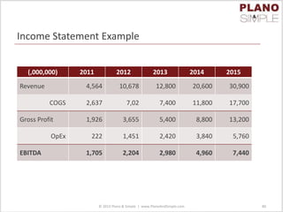 Income Statement Example
© 2013 Plano & Simple | www.PlanoAndSimple.com 80
(,000,000) 2011 2012 2013 2014 2015
Revenue 4,564 10,678 12,800 20,600 30,900
COGS 2,637 7,02 7,400 11,800 17,700
Gross Profit 1,926 3,655 5,400 8,800 13,200
OpEx 222 1,451 2,420 3,840 5,760
EBITDA 1,705 2,204 2,980 4,960 7,440
EBITDA w/
recurring
1,721 2,810 3,086 5,146 7,746
 