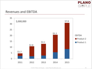 Revenues and EBITDA
0
5
10
15
20
25
30
35
2011 2012 2013 2014 2015
Product 2
Product 1
© 2013 Plano & Simple | www.PlanoAndSimple.com 83
$1.7
$7.8
$5.2
$3.1
$2.8
EBITDA
$,000,000
 