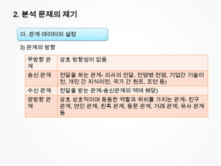 2. 분석 문제의 제기
3) 관계의 방향
다. 관계 데이터의 설정
무방향 관
계
상호 방향성이 없음
송신 관계 전달을 하는 관계- 의사의 전달, 전염병 전염, 기업간 기술이
전, 개인 간 지식이전, 국가 간 원조, 조언 등)
수신 관계 전달을 받는 관계-송신관계의 역에 해당)
양방향 관
계
상호 상호적이며 동등한 역할과 위치를 가지는 관계- 친구
관계, 연인 관계, 친족 관계, 동문 관계, 거래 관계, 유사 관계
등
 