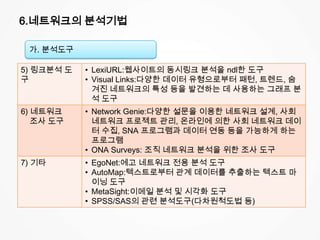6.네트워크의 분석기법
5) 링크분석 도
구
• LexiURL:웹사이트의 동시링크 분석을 ndl한 도구
• Visual Links:다양한 데이터 유형으로부터 패턴, 트렌드, 숨
겨진 네트워크의 특성 등을 발견하는 데 사용하는 그래프 분
석 도구
6) 네트워크
조사 도구
• Network Genie:다양한 설문을 이용한 네트워크 설계, 사회
네트워크 프로젝트 관리, 온라인에 의한 사회 네트워크 데이
터 수집, SNA 프로그램과 데이터 연동 등을 가능하게 하는
프로그램
• ONA Surveys: 조직 네트워크 분석을 위한 조사 도구
7) 기타 • EgoNet:에고 네트워크 전용 분석 도구
• AutoMap:텍스트로부터 관계 데이터를 추출하는 텍스트 마
이닝 도구
• MetaSight:이메일 분석 및 시각화 도구
• SPSS/SAS의 관련 분석도구(다차원척도법 등)
가. 분석도구
 