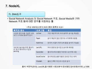 7. NodeXL
가. SNA도구
• Social Network Analysis 는 Social Network 구조, Social Media와 기타
Network 구조 등에 대한 연구를 지원하는 툴
<주요 네트워크 분석 프로그램의 종류와 비교>
출처: 박한우(2010), LexiURL을 이용한 시링크분석-정치웹진,정치포럼사이트, p.1098
 