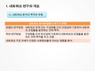 1. 네트워크 연구의 개요
네트워크 분석방법론의 세가지 유형
연결의 연구방법 네트워크 안에 있는 구성원들 간의 근접성에 기초하여 네트워
크 군집들을 발견하는 것에 목적
위치 연구방법 구성원들 간의 유사성에 기초하여 네트워크의 군집들을 발견
하는 것에 목적을 두고 있음.
네트워크 구조 자체가 다양한 사회현상들에 미치는 영향을 분석
나. 네트워크 분석의 목적과 유형
 