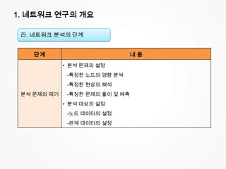 1. 네트워크 연구의 개요
라. 네트워크 분석의 단계
단계 내 용
분석 문제의 제기
• 분석 문제의 설정
-특정한 노드의 영향 분석
-특정한 현상의 해석
-특정한 문제의 풀이 및 예측
• 분석 대상의 설정
-노드 데이터의 설정
-관계 데이터의 설정
 
