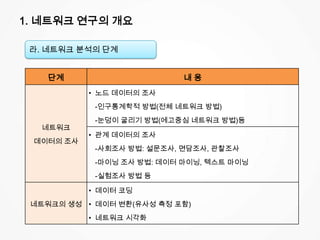1. 네트워크 연구의 개요
라. 네트워크 분석의 단계
단계 내 용
네트워크
데이터의 조사
• 노드 데이터의 조사
-인구통계학적 방법(전체 네트워크 방법)
-눈덩이 굴리기 방법(에고중심 네트워크 방법)등
• 관계 데이터의 조사
-사회조사 방법: 설문조사, 면담조사, 관찰조사
-마이닝 조사 방법: 데이터 마이닝, 텍스트 마이닝
-실험조사 방법 등
네트워크의 생성
• 데이터 코딩
• 데이터 변환(유사성 측정 포함)
• 네트워크 시각화
 