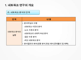 1. 네트워크 연구의 개요
라. 네트워크 분석의 단계
단계 내 용
네트워크 분석의
실행
• 분석작업의 수행
-네트워크 수준의 분석
-노드 수준의 분석
-네트워크의 내재적 속성 분석
-집단 수준 분석
-에고 네트워크 분석
• 분석결과의 해석(영향 분석,현상 해석,문제풀이 및 예측)
 