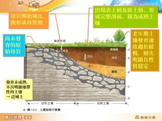 尚未發
育的原
始母岩
尚未發
育的原
始母岩
母岩開始風化
後形成母質層
母岩開始風化
後形成母質層
出現表土層及底土層，形
成完整剖面，稱為成熟土
壤
出現表土層及底土層，形
成完整剖面，稱為成熟土
壤
老年期土
壤發育速
度趨於緩
慢，層次
明顯且性
質穩定
老年期土
壤發育速
度趨於緩
慢，層次
明顯且性
質穩定
發育未成熟，
不具明顯地帶
性的土壤
→ 泛域土
 
