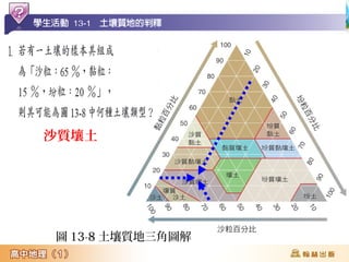 沙質壤土
圖 13-8 土壤質地三角圖解
 