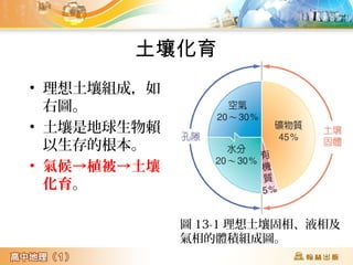 土壤化育
• 理想土壤組成，如
右圖。
• 土壤是地球生物賴
以生存的根本。
• 氣候→植被→土壤
化育。
圖 13-1 理想土壤固相、液相及
氣相的體積組成圖。
 