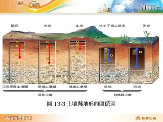 圖 13-3 土壤與地形的關係圖
 