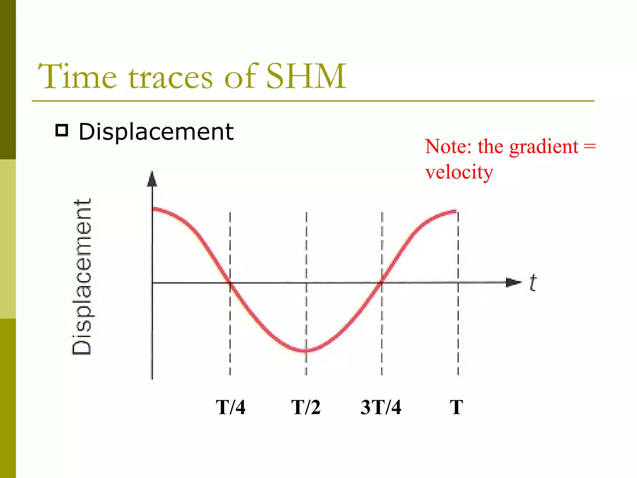 Time traces of SHM Displacement  T/4 T/2 3T/4 T Note: the gradient = velocity 