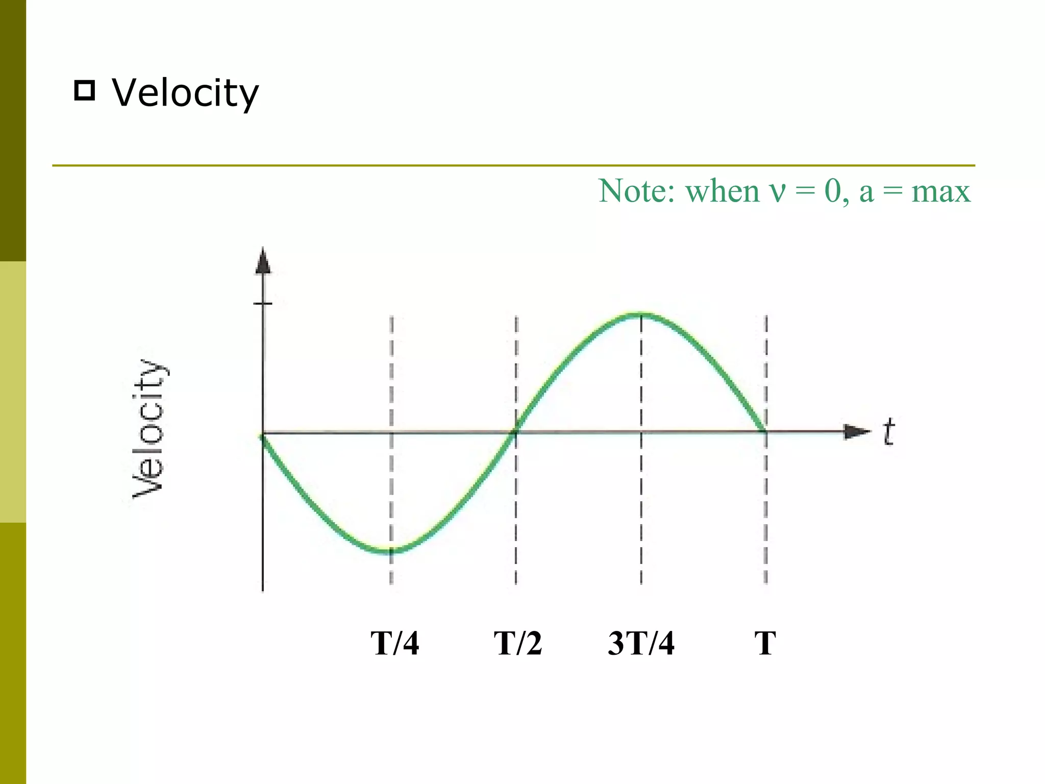 Velocity   T/4 T/2 3T/4 T Note: when    = 0, a = max 
