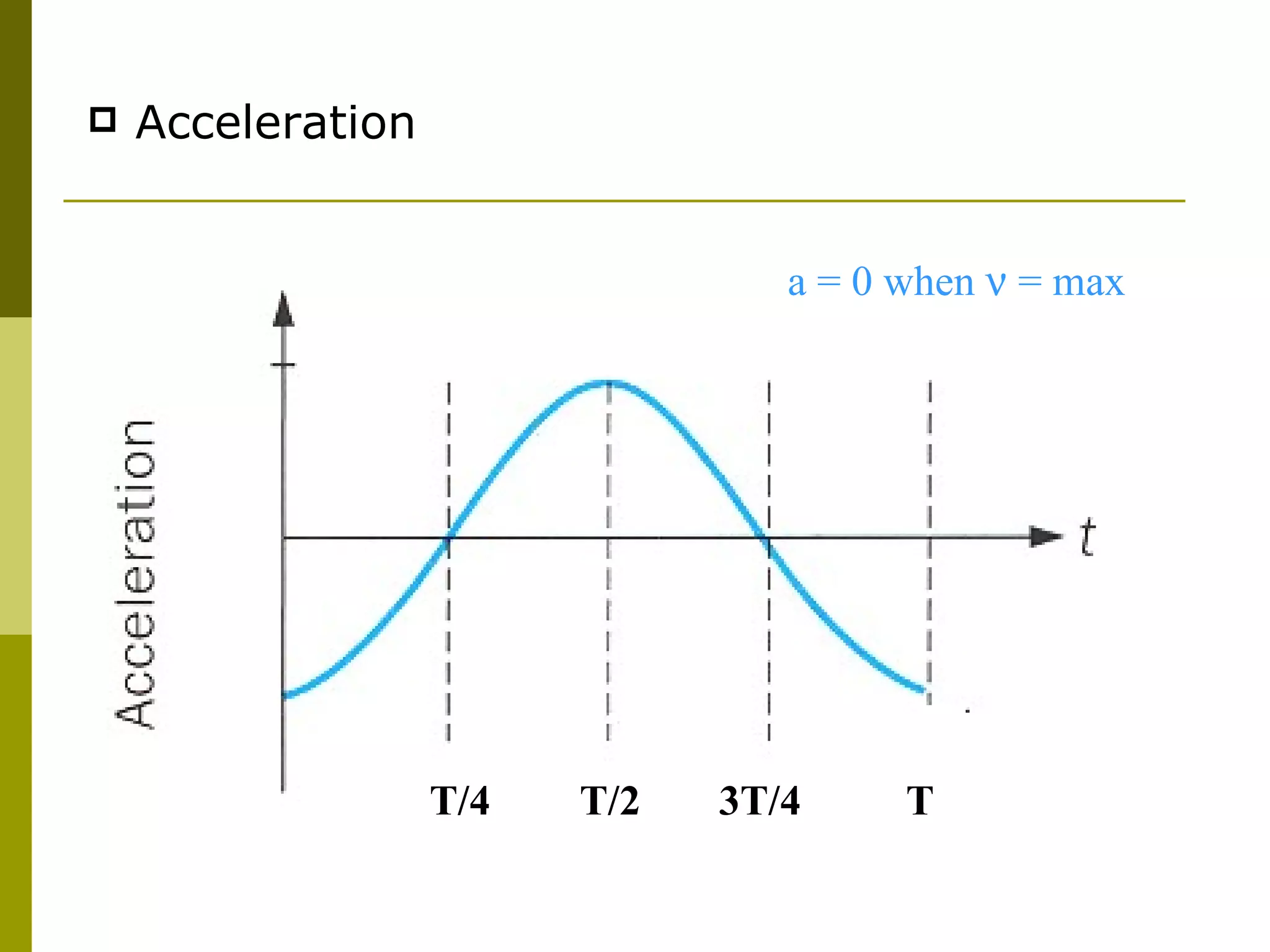Acceleration   T/4 T/2 3T/4 T a = 0 when    = max 