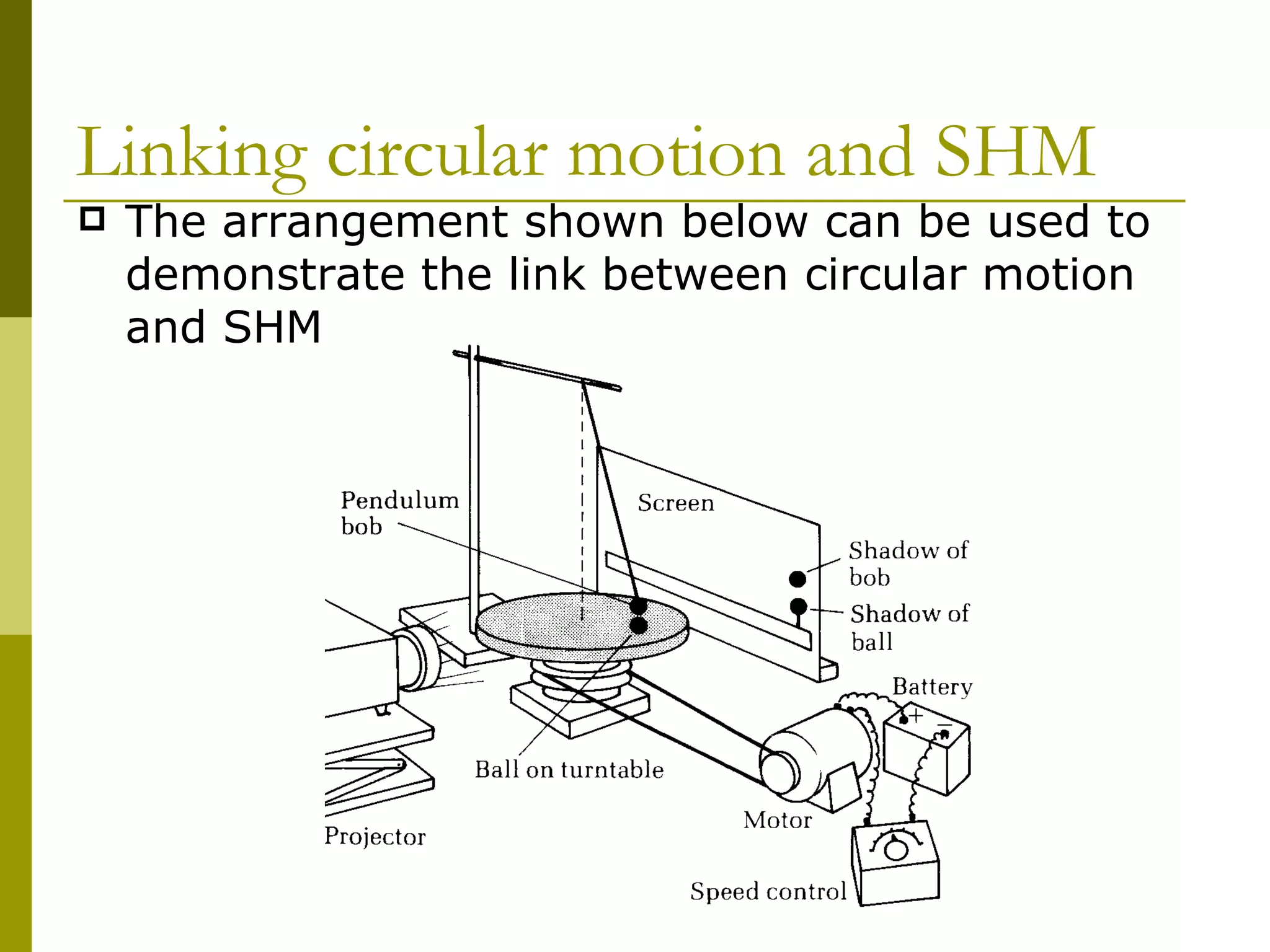 Linking circular motion and SHM The arrangement shown below can be used to demonstrate the link between circular motion and SHM 