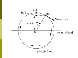 13.1.1 Shm Part 2 Circular To Shm | PPT