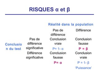 RISQUES α et β

                            Réalité dans la population
                             Pas de        Différence
                            différence
               Pas de       Conclusion     Conclusion
Conclusio    différence        vraie        fausse
n du test   significative    P= 1- α         P = β
             Différence     Conclusion     Conclusion
            significative    fausse          vraie
                               P= α         P = 1- β
                                           ‘Puissance’
 