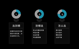 依据所在的栏目版面的内容范围，决定选择的方向。 选到哪 职业传播者来稿 网站约稿 自由来稿 网站整理稿 到哪选 真实新鲜 及时适时 精炼准确 全面平衡 怎么选 1. 2. 3. 