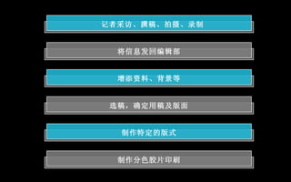 记者采访、撰稿、拍摄、录制  将信息发回编辑部 增添资料、背景等 选稿，确定用稿及版面 制作特定的版式 制作分色胶片印刷 