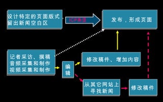 设计特定的页面版式， 留出新闻空白区 发布，形成页面 记者采访、撰稿 音频采集和制作 视频采集和制作 编 辑 修改稿件、增加内容 从其它网站上 寻找新闻 修改稿件 ICP系统 