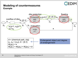 10
www.cedim.de
Modeling of countermeasures
Example
Stella Moehrle, Institute for Nuclear and Energy Technologies, KIT
ISCRAM 2013
x=chemical
park
y=1
x=chemical
park
y=0.7
overflow of dike
dike protection flooding
A×[0,1]
a1
p0 p3
p1
p2
x=city
y=1
evacuationa1|y=1, a2|y=1
a1≠ a2
a2
A×[0,1]a1|y=0.7 a1
A = {chemical park, city}
a1, a2 = (x,y): A × [0,1]
M0(p0) =
M0(p1) = M0(p2) = M0(p3) = ∅
Endangered object and degree
of endangerment
 