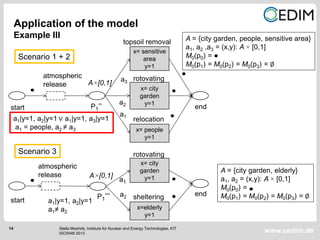 14
www.cedim.de
x= city
garden
y=1
A×[0,1]
a2
P1‘‘
x= people
y=1
relocation
a1
endstart
rotovating
A = {city garden, people, sensitive area}
a1, a2 ,a3 = (x,y): A × [0,1]
M0(p0) =
M0(p1) = M0(p2) = M0(p3) = ∅
a1|y=1, a2|y=1 ∨ a1|y=1, a3|y=1
a1 = people, a2 ≠ a3
x= sensitive
area
y=1
topsoil removal
x= city
garden
y=1A×[0,1]
a1
P1‘‘‘
x=elderly
y=1
shelteringa2
a1|y=1, a2|y=1
a1≠ a2
end
start
A = {city garden, elderly}
a1, a2 = (x,y): A × [0,1]
M0(p0) =
M0(p1) = M0(p2) = M0(p3) = ∅
rotovating
Stella Moehrle, Institute for Nuclear and Energy Technologies, KIT
ISCRAM 2013
a3
Application of the model
Example III
Scenario 1 + 2
Scenario 3
atmospheric
release
atmospheric
release
 