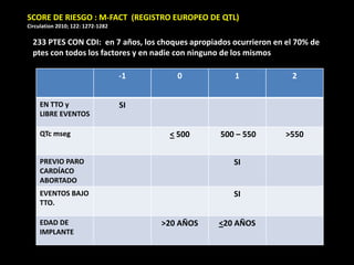 SCORE DE RIESGO : M-FACT (REGISTRO EUROPEO DE QTL)
Circulation 2010; 122: 1272-1282

233 PTES CON CDI: en 7 años, los choques apropiados ocurrieron en el 70% de
ptes con todos los factores y en nadie con ninguno de los mismos
-1
EN TTO y
LIBRE EVENTOS
QTc mseg

0

1

2

< 500

500 – 550

>550

SI

PREVIO PARO
CARDÍACO
ABORTADO

SI

EVENTOS BAJO
TTO.

SI

EDAD DE
IMPLANTE

>20 AÑOS

<20 AÑOS

 