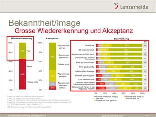Bekanntheit/Image
     Grosse Wiedererkennung und Akzeptanz




Lenzerheide Marketing und Support AG   www.lenzerheide.com   14
 