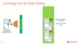 E M/C
Exchange2013 SP1
Exchange2010 SP3
Exchange2007 SP3 RU10
M/C
M/C
Database Availability
Group (DAG)
Client Access Server
Array
 