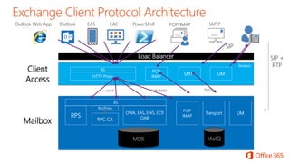 Load Balancer
MDB
HTTP Proxy
IISClient
Access
RPC CA
Mailbox
IIS
RPS
OWA, EAS, EWS, ECP,
OAB
POP,
IMAP
SMTP UM
POP
IMAP
Transport UM
SMTPPOP, IMAPHTTP
MailQ
RpcProxy
SMTP
SIP
Redirect
SIP +
RTP
POP/IMAPOutlook Web App Outlook EAS EAC PowerShell
 
